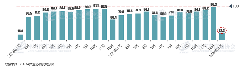 协会发布 | 2024年1月份汽车消费指数为30.7