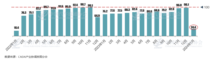 协会发布 | 2024年1月份汽车消费指数为30.7