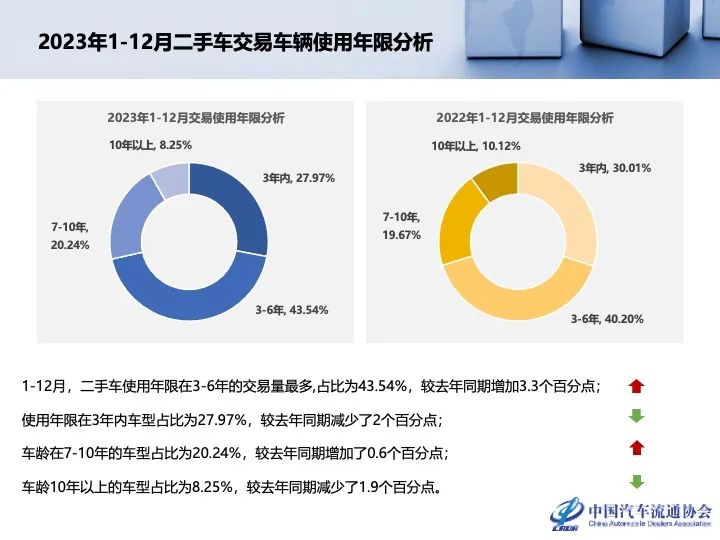 协会发布 | 2023年12月及全年二手车市场深度分析