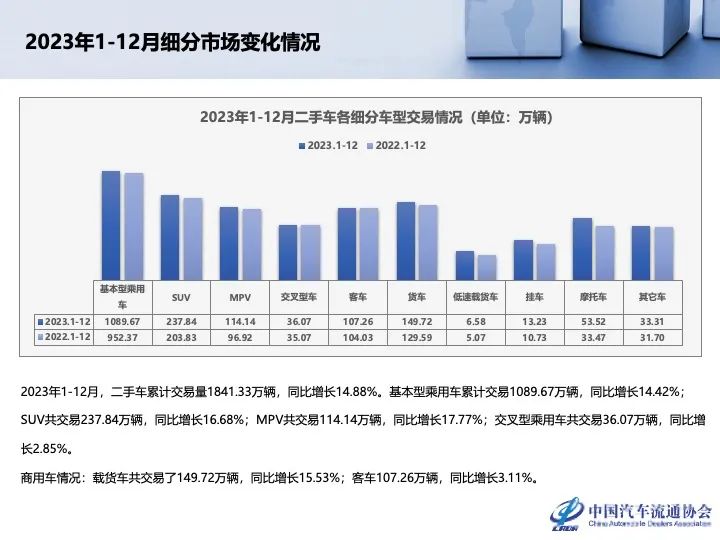 协会发布 | 2023年12月及全年二手车市场深度分析