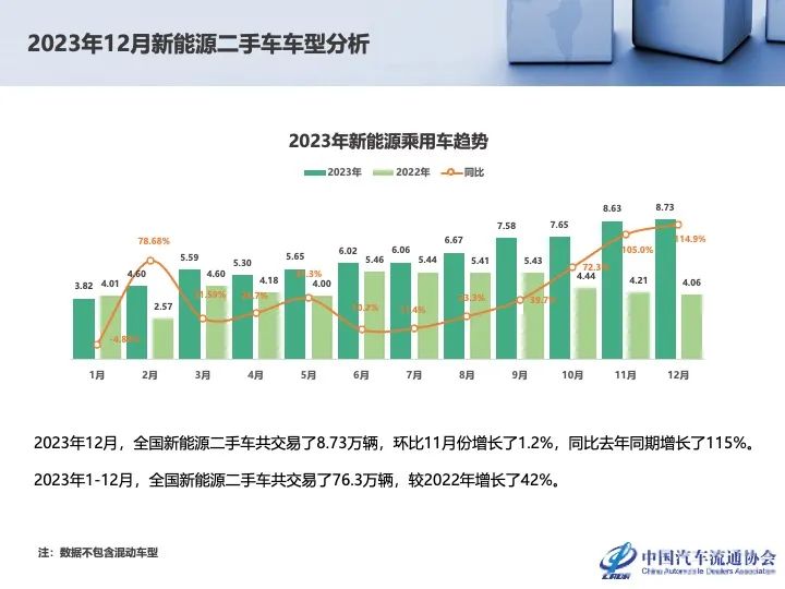 协会发布 | 2023年12月及全年二手车市场深度分析