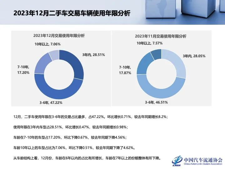 协会发布 | 2023年12月及全年二手车市场深度分析