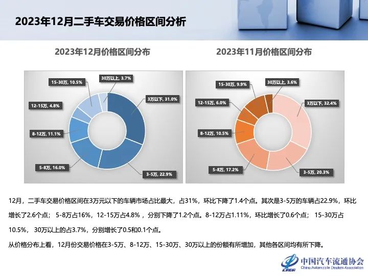 协会发布 | 2023年12月及全年二手车市场深度分析