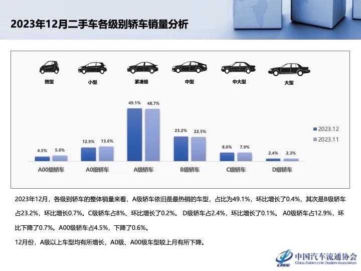 协会发布 | 2023年12月及全年二手车市场深度分析