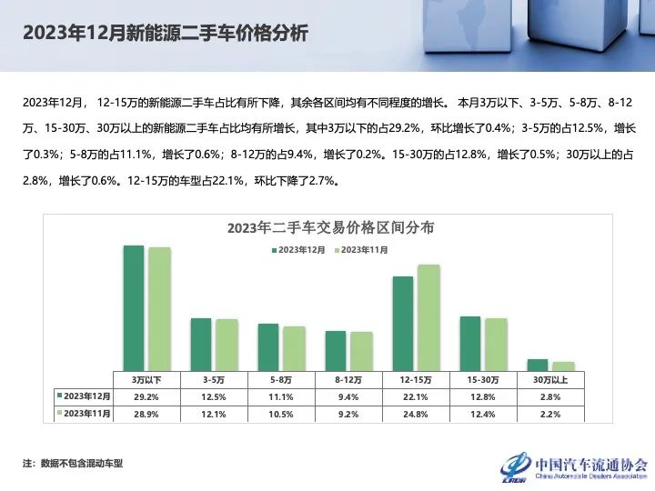 协会发布 | 2023年12月及全年二手车市场深度分析