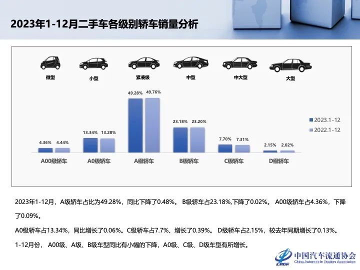 协会发布 | 2023年12月及全年二手车市场深度分析