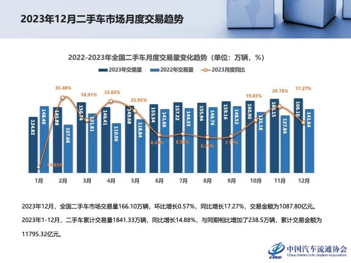 协会发布 | 2023年12月及全年二手车市场深度分析