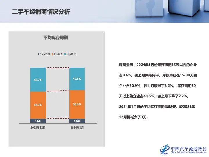 协会发布 | 2023年12月及全年二手车市场深度分析