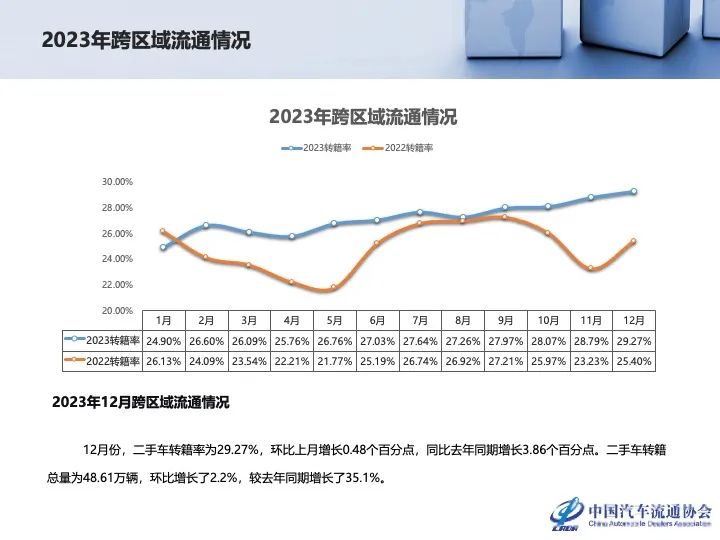 协会发布 | 2023年12月及全年二手车市场深度分析