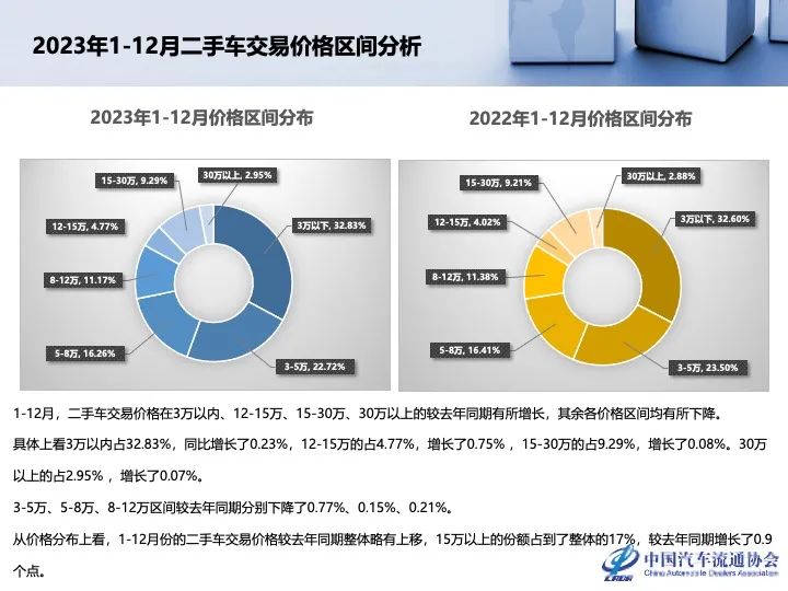 协会发布 | 2023年12月及全年二手车市场深度分析