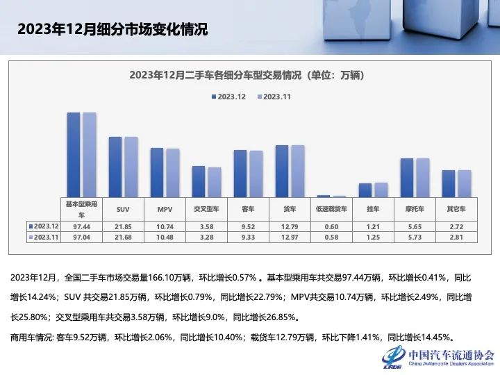 协会发布 | 2023年12月及全年二手车市场深度分析