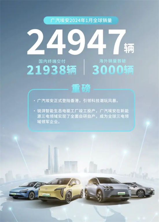 埃安1月全球销量24947辆：海外首破3000大关