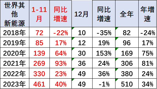 专家解读｜2023年12月中国占世界新能源车份额68%