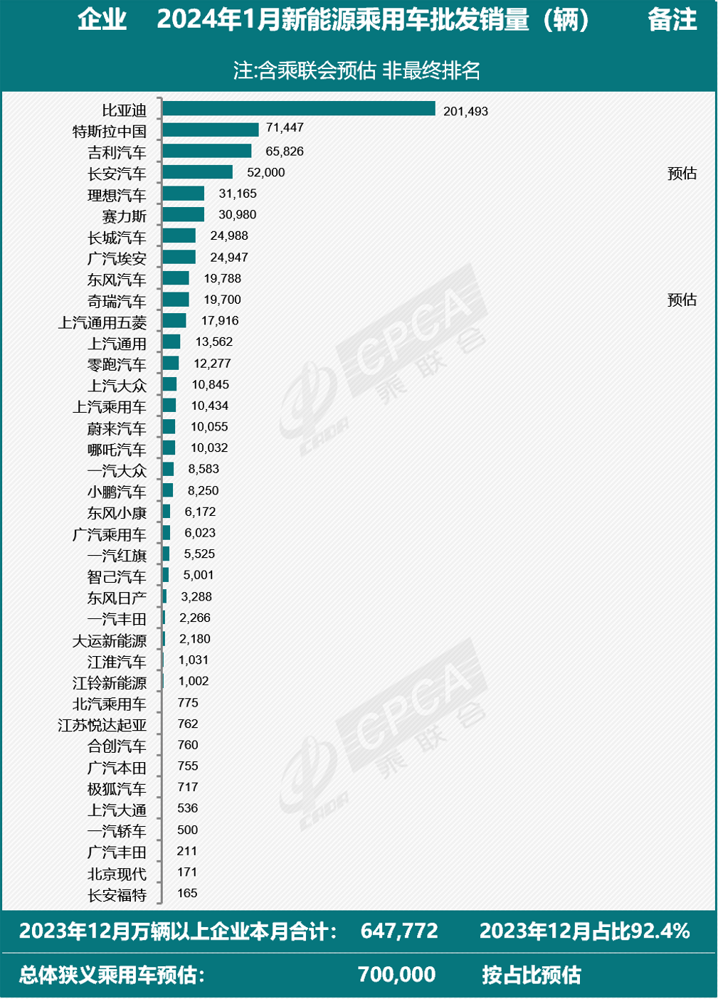 乘联会：预计1月新能源乘用车厂商批发销量70万辆 同比增长80%