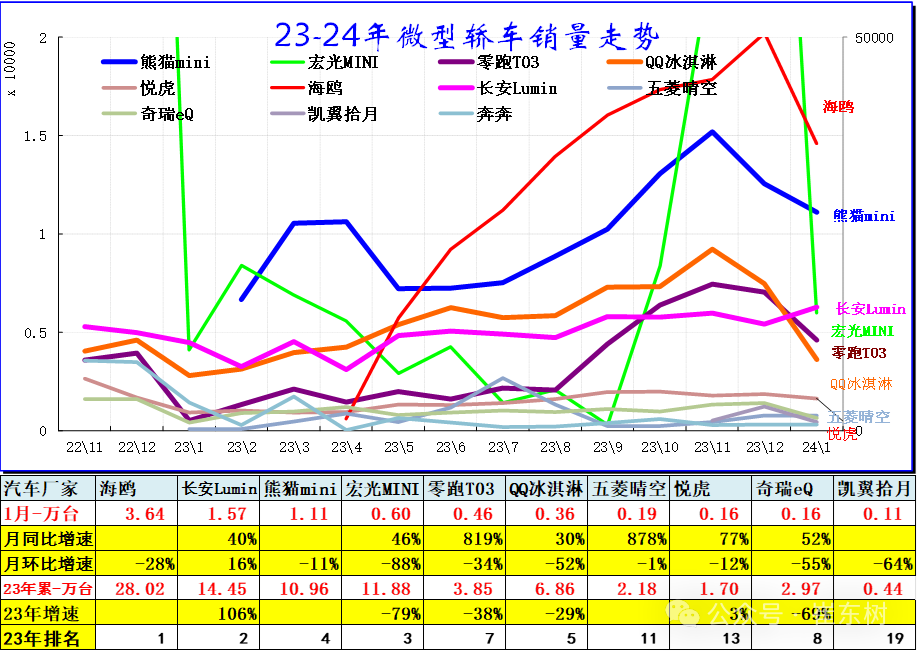 1月乘用车细分市场车型走势