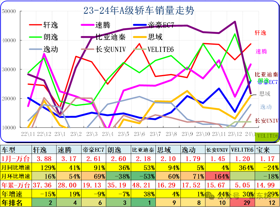 1月乘用车细分市场车型走势