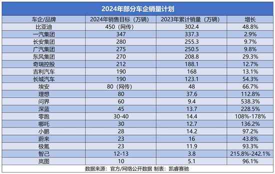 2024年，车企销量目标能完成几何？