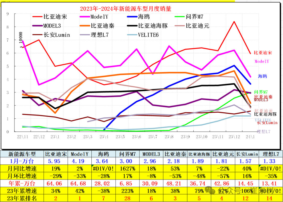 全国新能源乘用车2024年1月批发68万渗透率33%