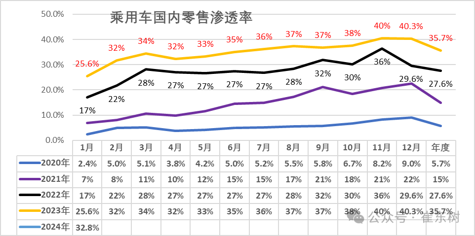 全国新能源乘用车2024年1月批发68万渗透率33%