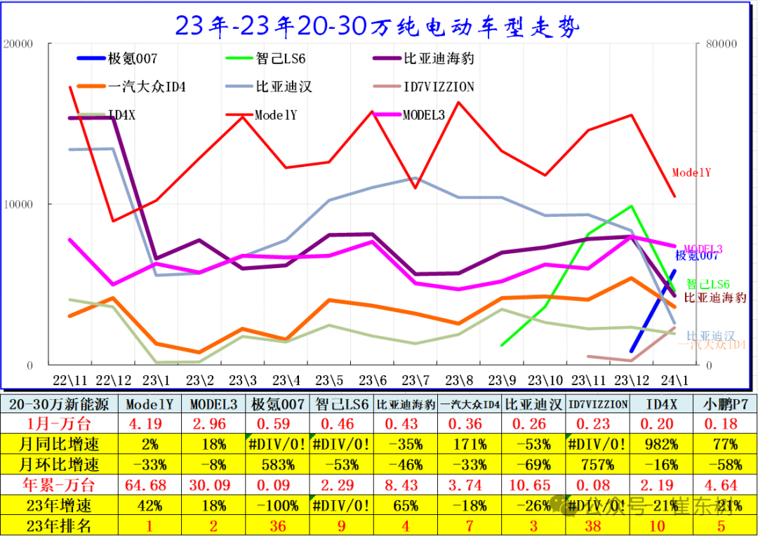 全国新能源乘用车2024年1月批发68万渗透率33%