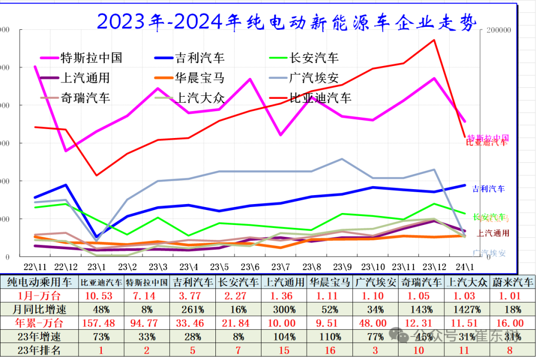 全国新能源乘用车2024年1月批发68万渗透率33%