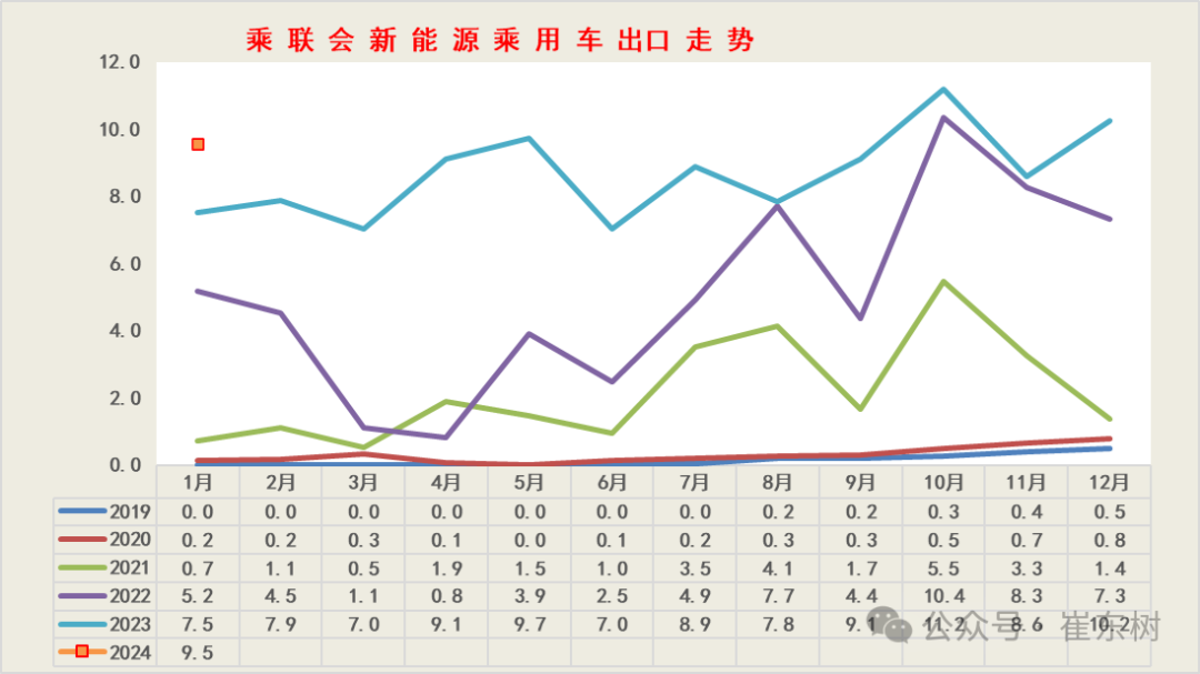 全国新能源乘用车2024年1月批发68万渗透率33%