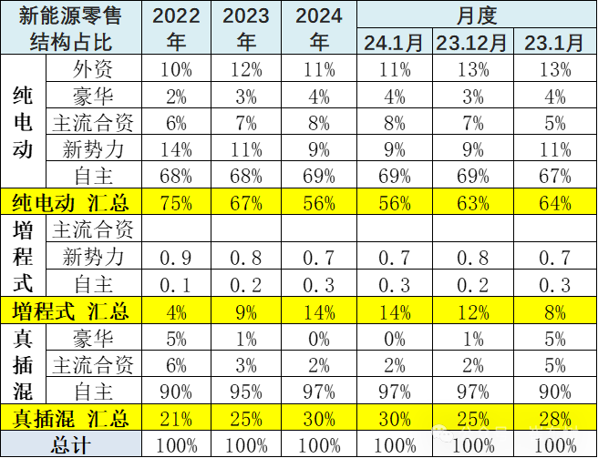 全国新能源乘用车2024年1月批发68万渗透率33%