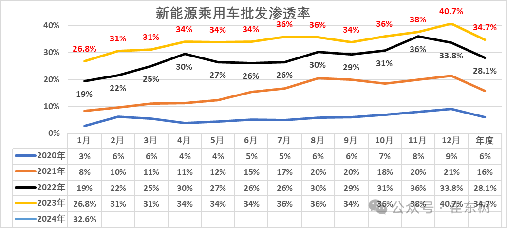 全国新能源乘用车2024年1月批发68万渗透率33%