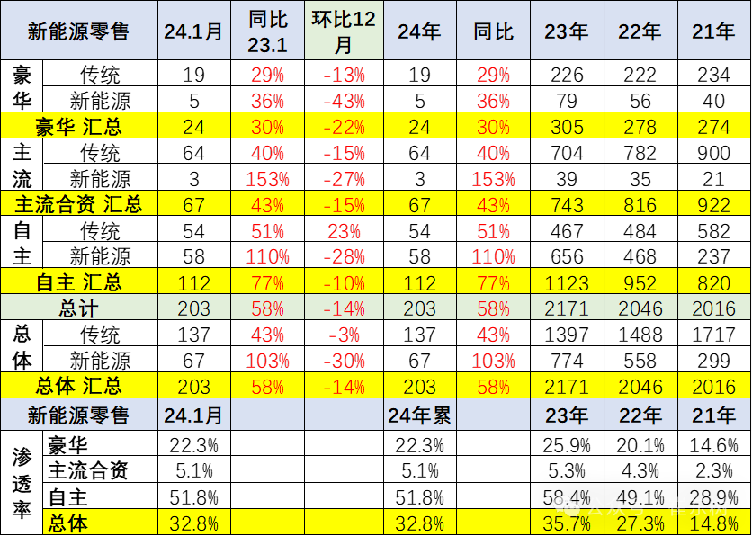 全国新能源乘用车2024年1月批发68万渗透率33%