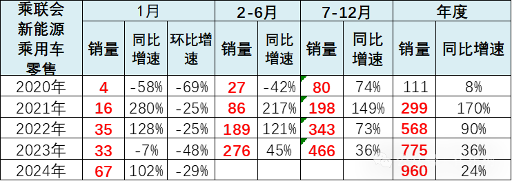 全国新能源乘用车2024年1月批发68万渗透率33%