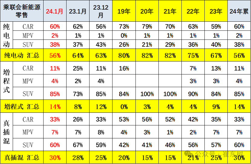 全国新能源乘用车2024年1月批发68万渗透率33%