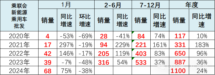 全国新能源乘用车2024年1月批发68万渗透率33%