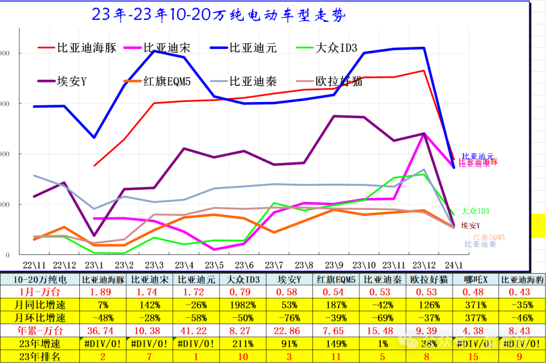 全国新能源乘用车2024年1月批发68万渗透率33%