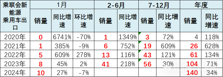 全国新能源乘用车2024年1月批发68万渗透率33%