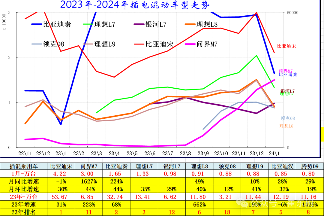 全国新能源乘用车2024年1月批发68万渗透率33%