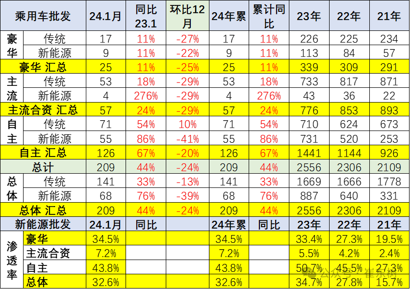 全国新能源乘用车2024年1月批发68万渗透率33%