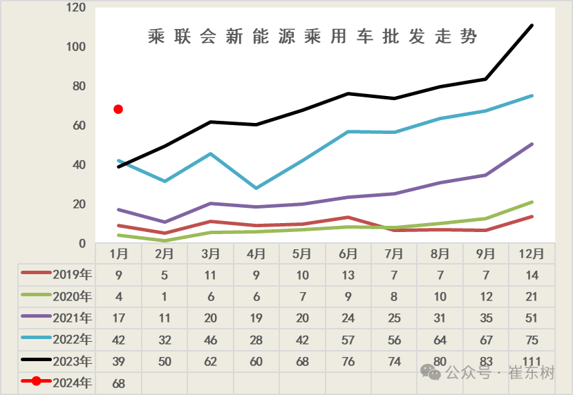 全国新能源乘用车2024年1月批发68万渗透率33%