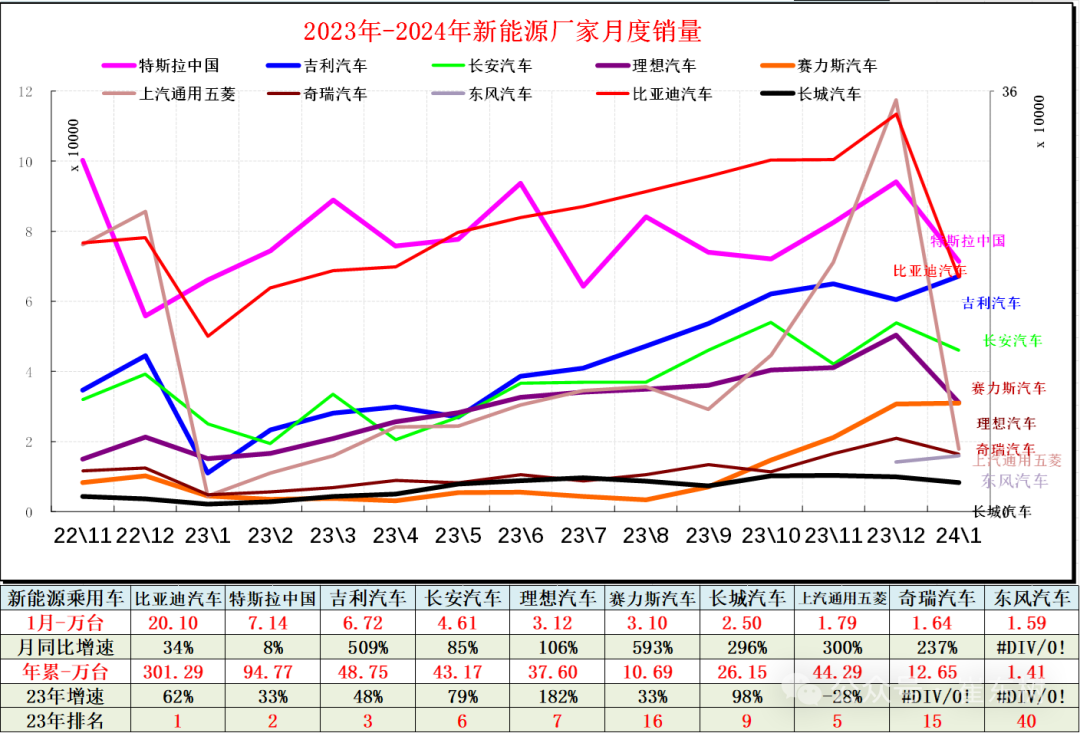 全国新能源乘用车2024年1月批发68万渗透率33%