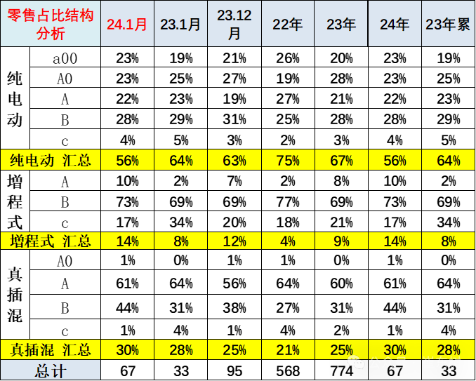 全国新能源乘用车2024年1月批发68万渗透率33%