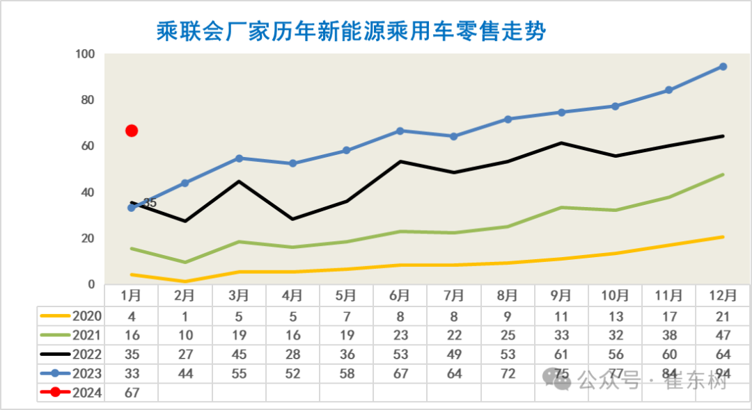 全国新能源乘用车2024年1月批发68万渗透率33%