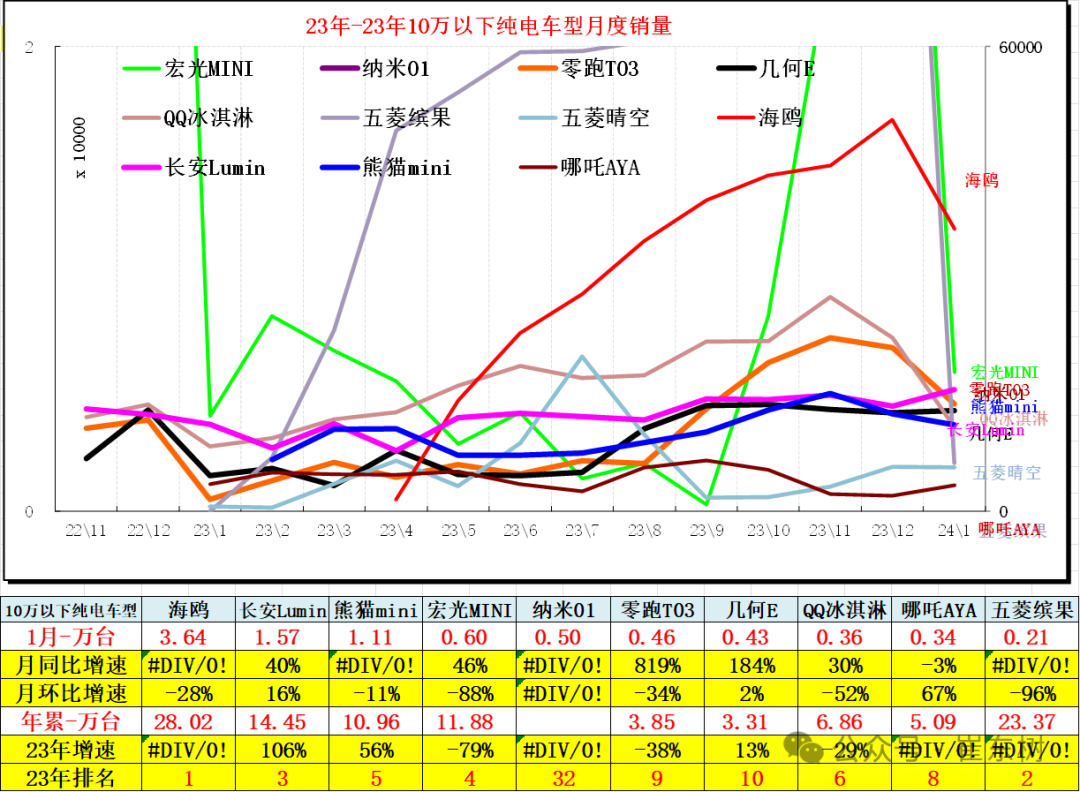 全国新能源乘用车2024年1月批发68万渗透率33%