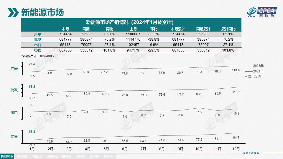 协会发布 | 2024年1月份全国新能源市场深度分析报告