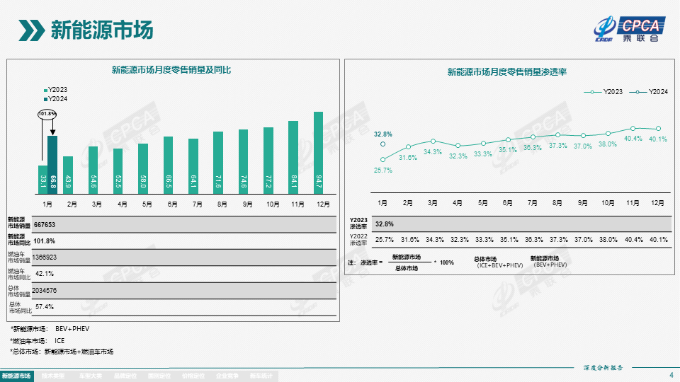 协会发布 | 2024年1月份全国新能源市场深度分析报告