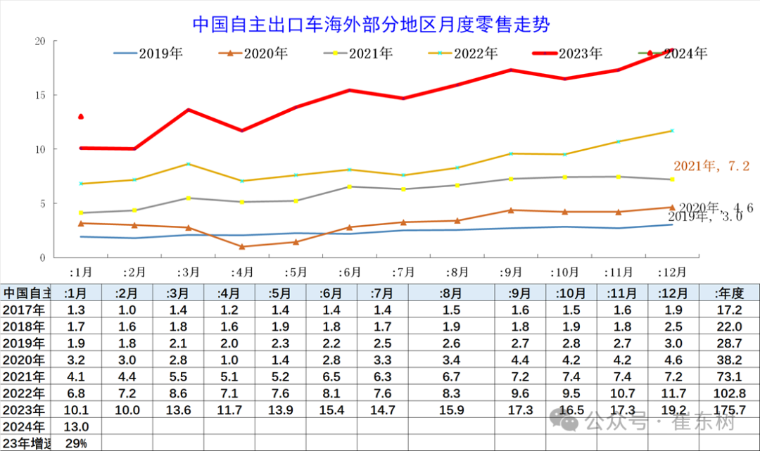 2024年中国汽车出口海外部分数据跟踪-1月