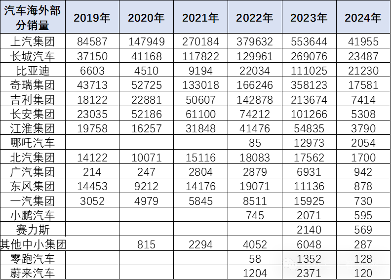 2024年中国汽车出口海外部分数据跟踪-1月