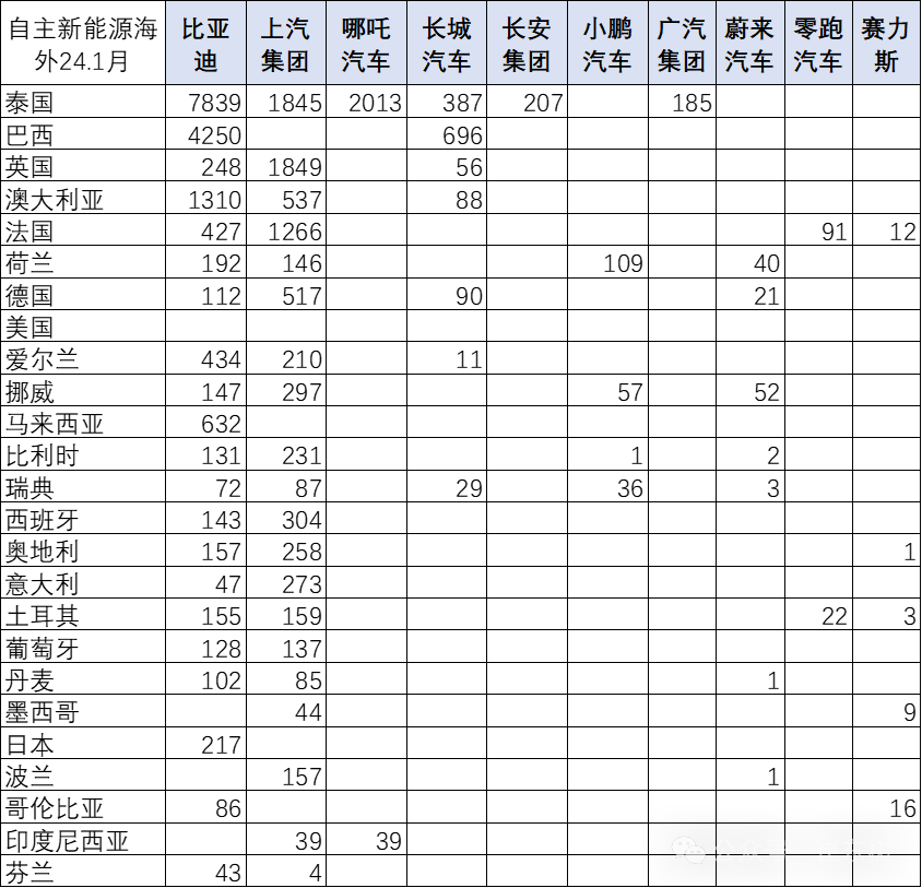 2024年中国汽车出口海外部分数据跟踪-1月