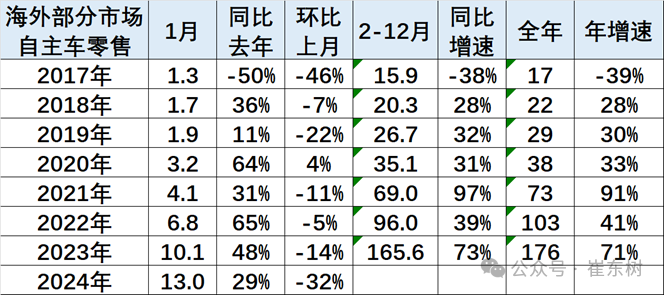 2024年中国汽车出口海外部分数据跟踪-1月