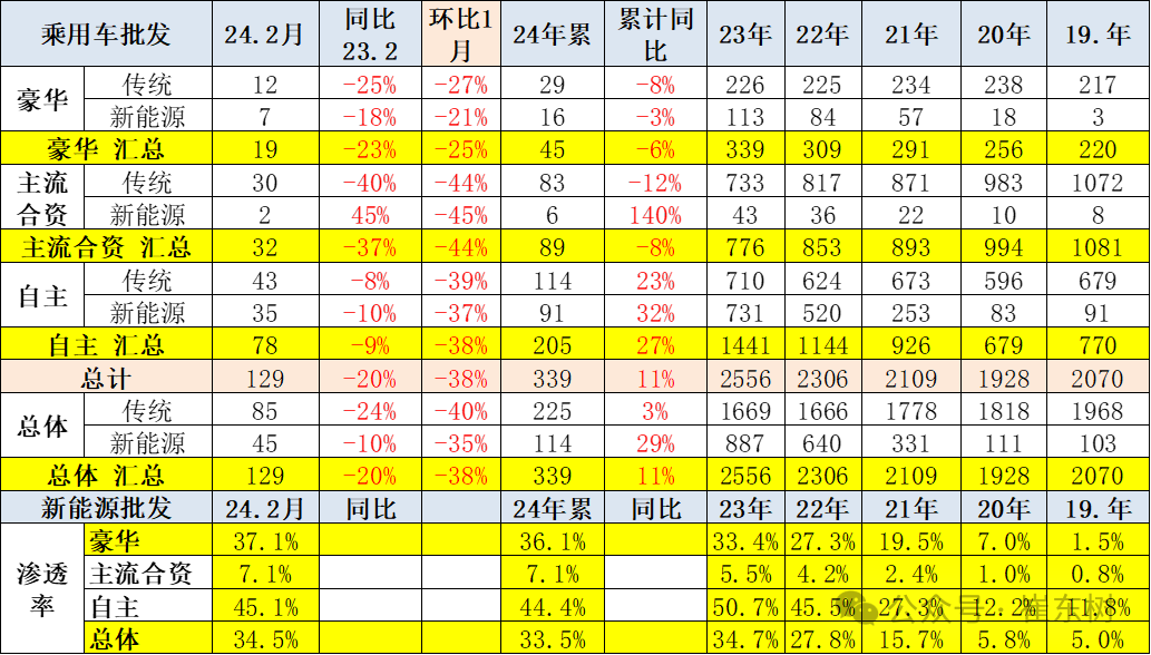 全国新能源乘用车2024年2月批发45万渗透率36%