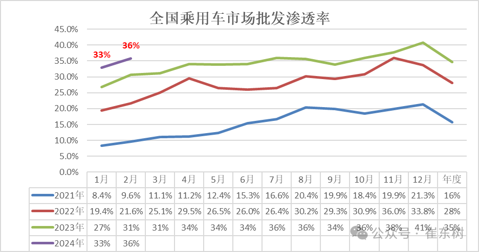 全国新能源乘用车2024年2月批发45万渗透率36%