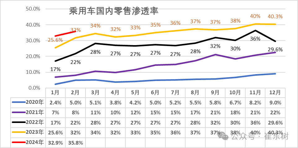 全国新能源乘用车2024年2月批发45万渗透率36%